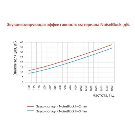 Звукоизоляционная мембрана для профиля StP NoiseBlock 30 мм